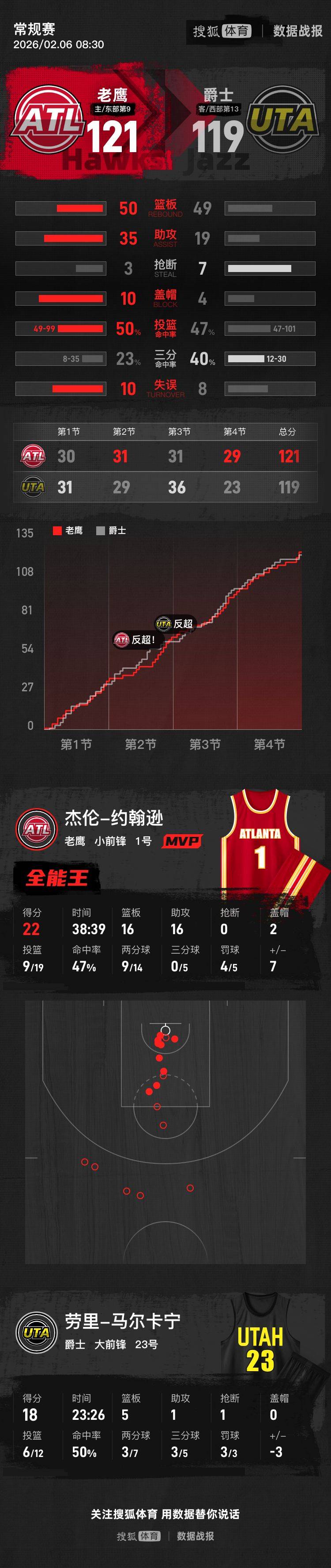 开云体育中国-包含NBA常规赛赛前走向成谜，犹他爵士强势反弹，气氛紧张，细节决定成败的词条